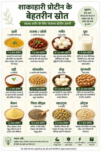 Vegetarian Protein Sources Chart in Hindi with Protein Content