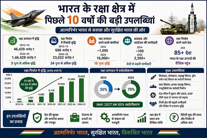 भारत के रक्षा उत्पादन और रक्षा निर्यात में पिछले 10 वर्षों की वृद्धि दर्शाता इंफोग्राफिक