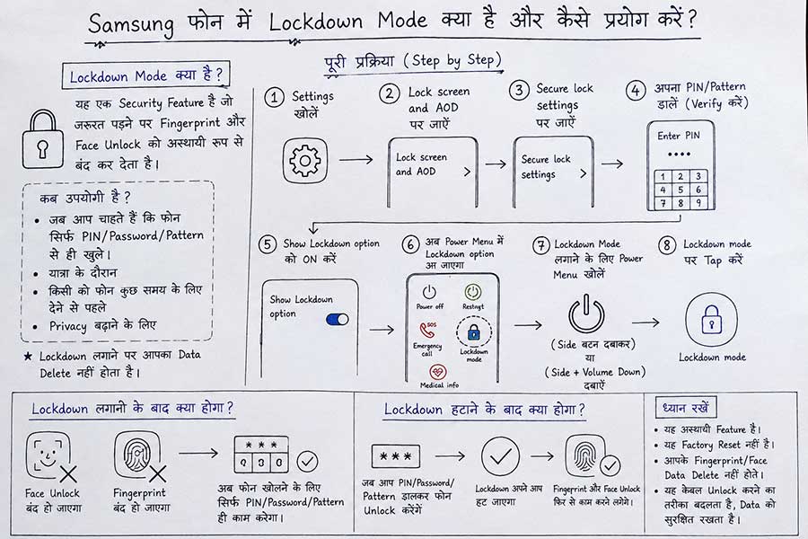 Samsung फोन में Lockdown Mode चालू करने और इस्तेमाल करने की पूरी प्रक्रिया का स्टेप-बाय-स्टेप डायग्राम
